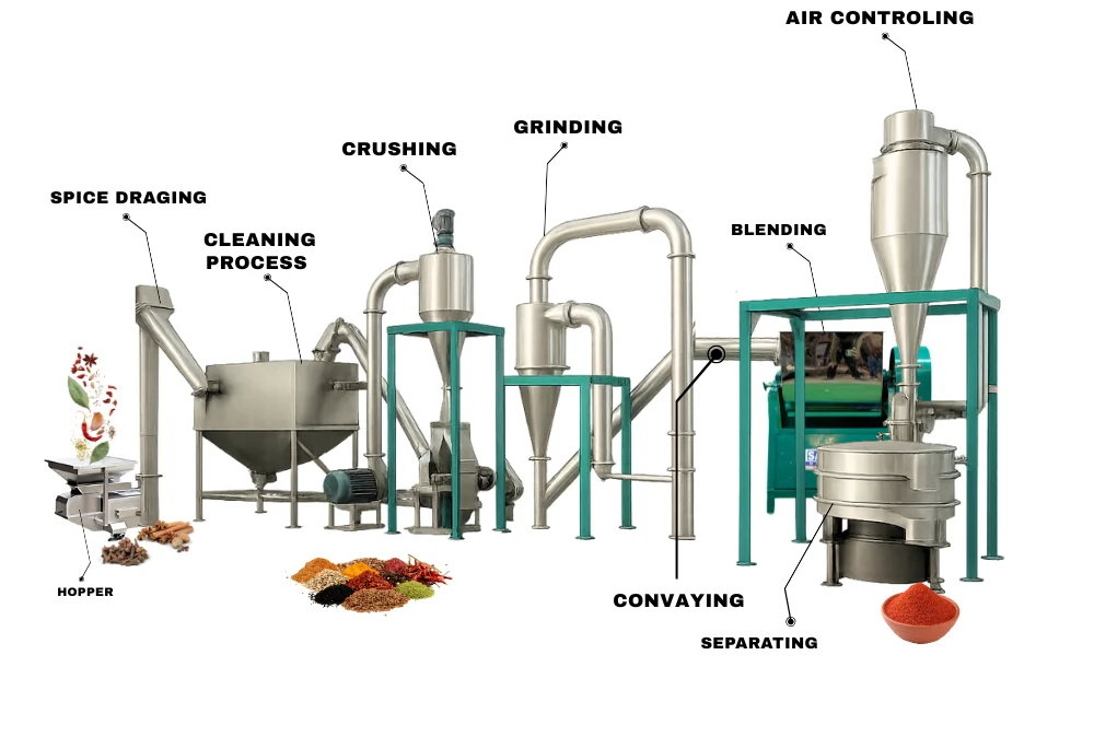 Spices Processing Plant thumbnail 6
